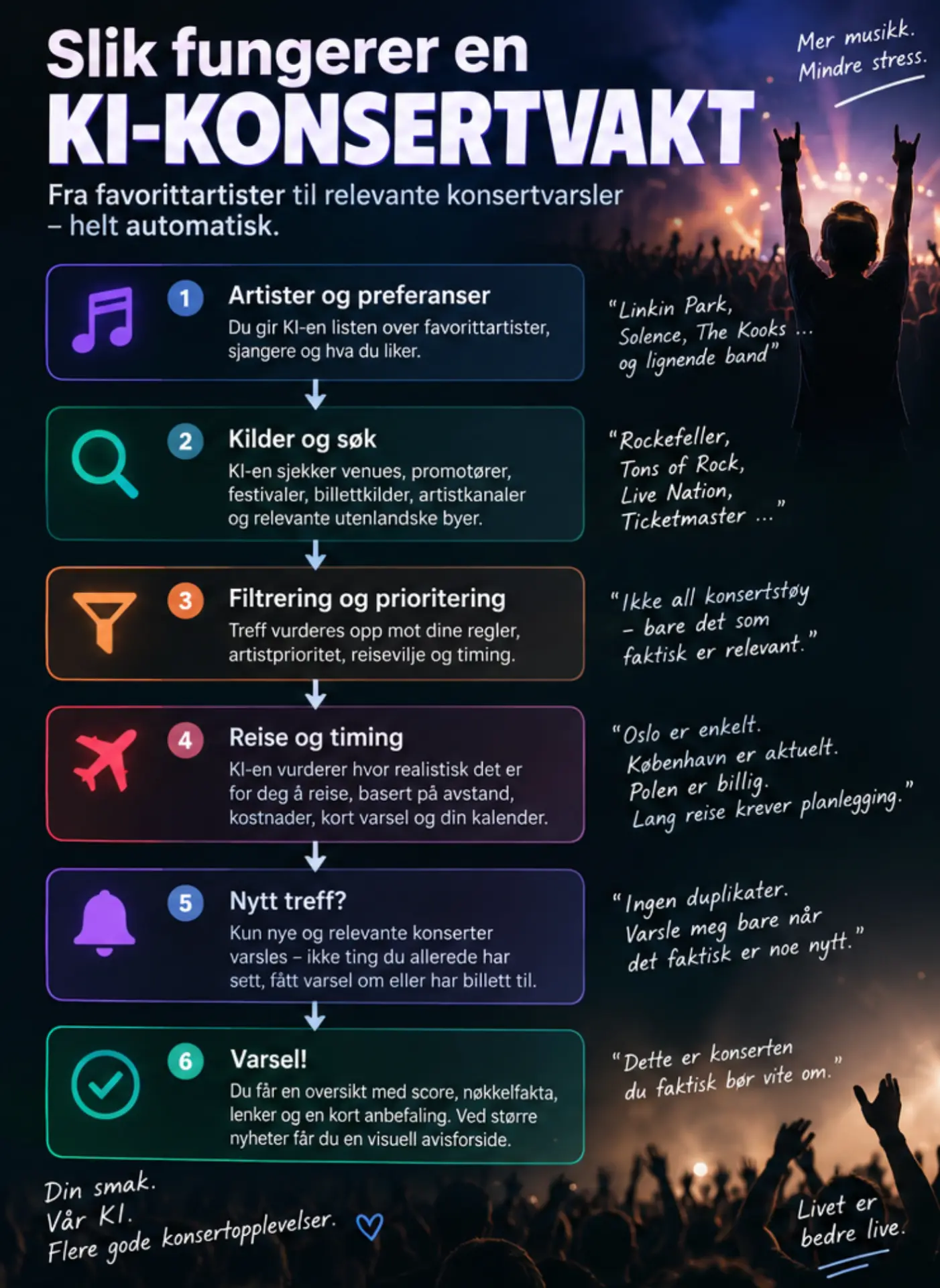 Flytskjema som viser hvordan en KI-konsertvakt går fra artister og preferanser, via kilder og søk, filtrering, reise og timing, til et varsel.